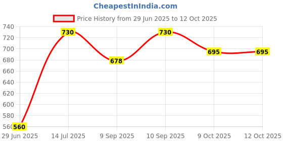 flipkart.com xllent Casserole 3200 ml Serve Casserole xllent Price History Graph from 29 Jun 2025 to 11 Oct 2025