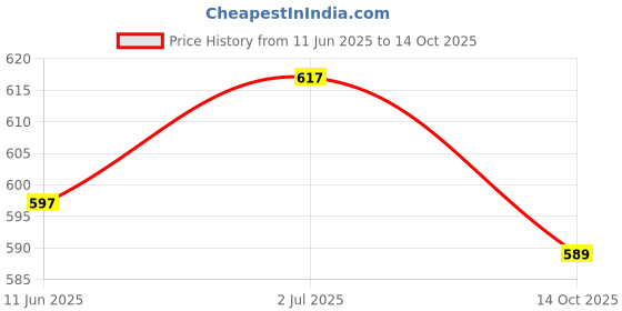 flipkart.com xllent Chapati Box/Casserole Set/Bread Container/Hot Pot-2200 Ml Thermoware Casserole xllent Price History Graph from 11 Jun 2025 to 14 Oct 2025