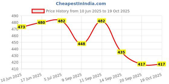 flipkart.com xllent EN34(Mug Tree) Steel Glass Holder xllent Price History Graph from 10 Jun 2025 to 18 Oct 2025