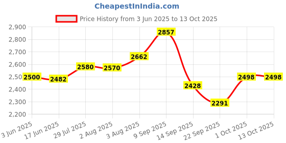 flipkart.com xllent Lazy Susan 21" Multicolor Revolving Toughened Glass Turntables Original glass Trivet xllent Price History Graph from 3 Jun 2025 to 12 Oct 2025