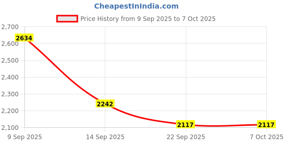 flipkart.com xllent Revolving Toughened Glass Turntables Lazy Susan 18", Opera Multicolor glass Trivet xllent Price History Graph from 9 Sep 2025 to 7 Oct 2025
