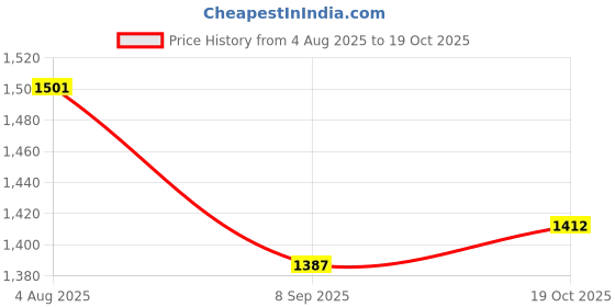 flipkart.com xllent Steel Storage Basket xllent Price History Graph from 4 Aug 2025 to 19 Oct 2025