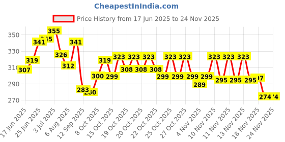 flipkart.com xlns Appetizing Non-Stick Aluminium Grill Sandwich Toaster/Sandwich Maker/Gas Toaster/Gas Griller/Griller/Bread Griller/Instant Toaster Maker Toast, Grill (Black) Grill xlns Price History Graph from 17 Jun 2025 to 24 Nov 2025