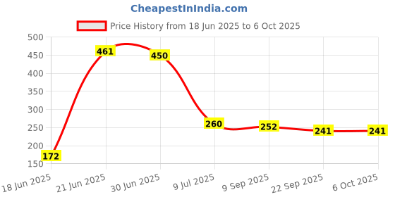 flipkart.com xlns Awesome Non-Stick Aluminium Plain Sandwich Toaster/Sandwich Maker/Gas Toaster/Instant Toast Maker Toast, (Black) Toast xlns Price History Graph from 18 Jun 2025 to 5 Oct 2025