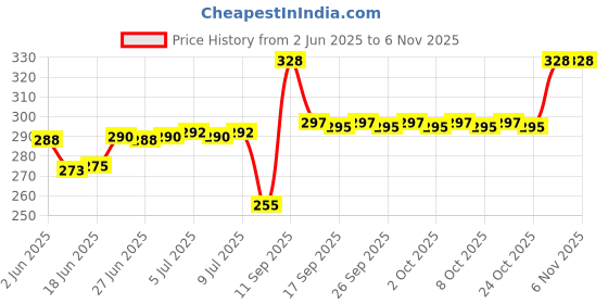 flipkart.com indopower XLO35-RAT REPPLANT 250ml. Snap Trap indopower Price History Graph from 2 Jun 2025 to 6 Nov 2025