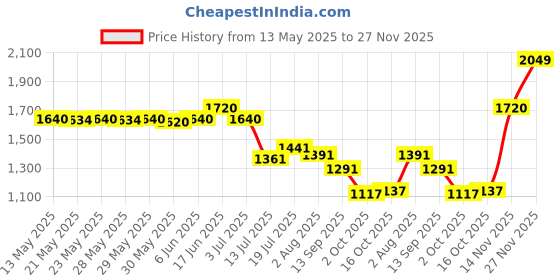 flipkart.com eternal love XLOUIS FOR WOMEN Eau de Parfum - 100 ML (ETERNAL LOVE) Eau de Parfum-100 ml eternal love Price History Graph from 13 May 2025 to 27 Nov 2025