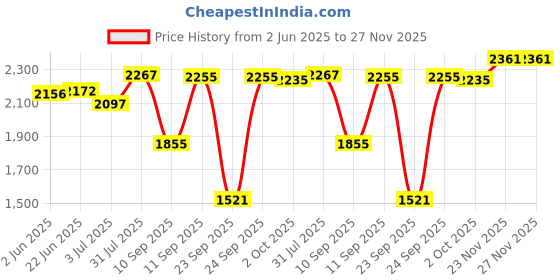 flipkart.com eternal love XLouis Perfume AND Body Spray For Women(100+200ML) Eau de Parfum - 300 ml eternal love Price History Graph from 2 Jun 2025 to 27 Nov 2025