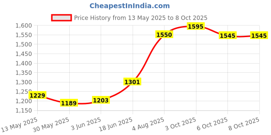 flipkart.com urban infotech XLR Cable for Condenser Microphone Balanced 3 Pin for Studio Amplifier Mixer Single Angled XLR Patch Cable urban infotech Price History Graph from 13 May 2025 to 6 Oct 2025
