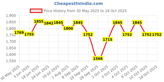 flipkart.com urban infotech XLR Cable for Condenser Microphone Male to Female Connector 3-Pin Copper Wire Single Angled XLR Patch Cable urban infotech Price History Graph from 30 May 2025 to 18 Oct 2025