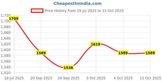 flipkart.com imaginea XLR Connector 3-Pin XLR Cable Connector Male and Female Connector Microphone Cable Plug Connector Audio Socket, Colored XLR Connectors imaginea Price History Graph from 19 Jul 2025 to 14 Oct 2025