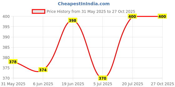 flipkart.com mocking bird XLR Female to 6.35mm , 3PIN Female Cord Wire Microphone Cable for Party Speaker Single Angled XLR Patch Cable mocking bird Price History Graph from 31 May 2025 to 27 Oct 2025