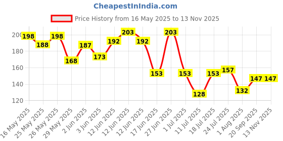 flipkart.com kekrown XLR Male to XLR Female cable (Red) 2 Meter Single Angled XLR Patch Cable kekrown Price History Graph from 16 May 2025 to 12 Nov 2025