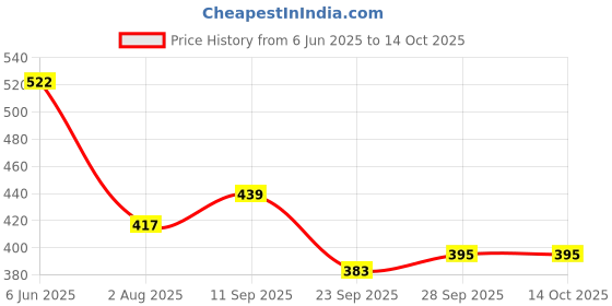 flipkart.com xlr8 BCAA++ Powder Supplement - Instantised Vegan BCAA BCAA xlr8 Price History Graph from 6 Jun 2025 to 13 Oct 2025
