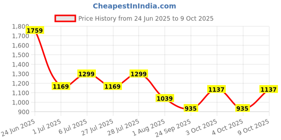 flipkart.com xlr8 Classic , 24 g Protein, 5.5 BCAA, No Maltodextrin Whey Protein xlr8 Price History Graph from 24 Jun 2025 to 9 Oct 2025