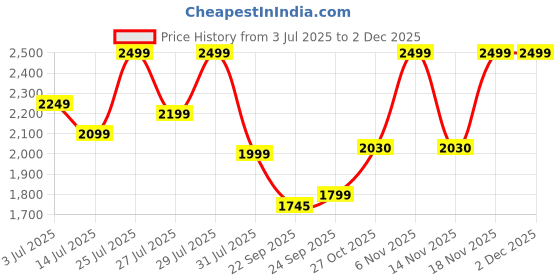 flipkart.com xlr8 Classic Whey, 24 g Protein, 5.5 BCAA, No Maltodextrin Whey Protein xlr8 Price History Graph from 3 Jul 2025 to 2 Dec 2025