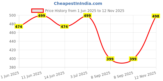 flipkart.com xlr8 Creatine Monohydrate Powder Creatine xlr8 Price History Graph from 1 Jun 2025 to 12 Nov 2025