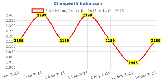 flipkart.com xlr8 Natur Iso Gold 25 G protein, Whey Isolate primary source Whey Protein xlr8 Price History Graph from 2 Jun 2025 to 14 Oct 2025