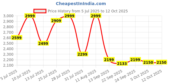 flipkart.com xlr8 Performance Whey Protein xlr8 Price History Graph from 5 Jul 2025 to 12 Oct 2025