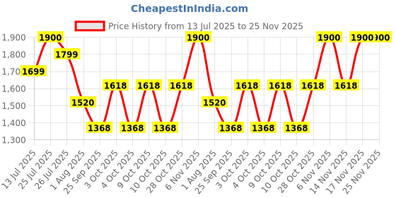 flipkart.com xlr8 Rapid Gains XXL weight gainer with Added Ayurvedic Herbs & Four Protein source Protein Blends xlr8 Price History Graph from 13 Jul 2025 to 24 Nov 2025