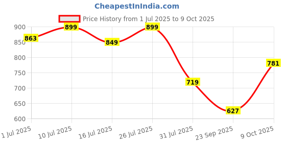 flipkart.com xlr8 Raw Whey Protein Powder Instantised Whey Protein Concentrate 80% Whey Protein xlr8 Price History Graph from 1 Jul 2025 to 9 Oct 2025