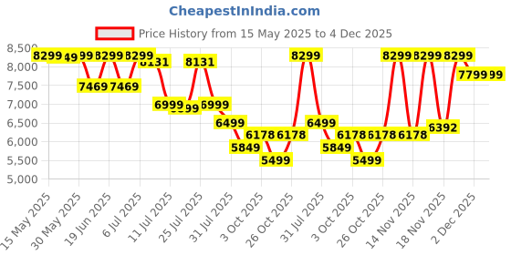 flipkart.com xlr8 Whey Protein with 24 g protein, 5.4 g BCAA Whey Protein xlr8 Price History Graph from 15 May 2025 to 4 Dec 2025