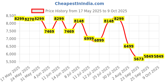 flipkart.com xlr8 Whey Protein with 24 g protein, 5.4 g BCAA Whey Protein xlr8 Price History Graph from 17 May 2025 to 8 Oct 2025