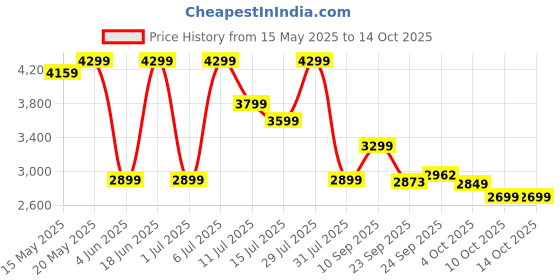flipkart.com xlr8 Whey Protein with 24 g protein, 5.4 g BCAA Whey Protein xlr8 Price History Graph from 15 May 2025 to 14 Oct 2025