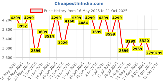 flipkart.com xlr8 Whey Protein with 24 g protein, 5.4 g BCAA Whey Protein xlr8 Price History Graph from 16 May 2025 to 11 Oct 2025