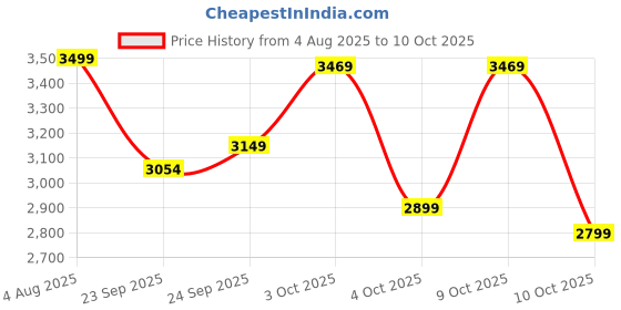 flipkart.com xlr8 Whey Protein with 24 g protein, 5.4 g BCAA Whey Protein xlr8 Price History Graph from 4 Aug 2025 to 10 Oct 2025