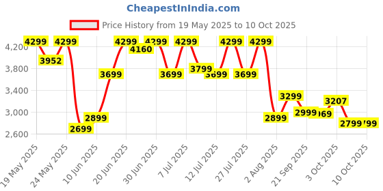 flipkart.com xlr8 with 24 g 5.4 g BCAA Whey Protein xlr8 Price History Graph from 19 May 2025 to 9 Oct 2025