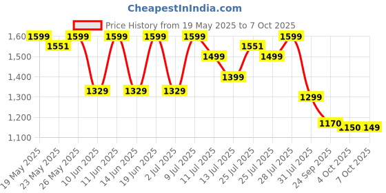 flipkart.com xlr8 with 24 g Protein, 5.4 g BCAA Whey Protein xlr8 Price History Graph from 19 May 2025 to 7 Oct 2025