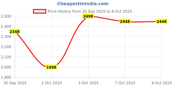 flipkart.com real instruments XM-18 Temperature And Humidity Controller With Sensor Automatic Thermostat Egg Incubator real instruments Price History Graph from 30 Sep 2025 to 7 Oct 2025