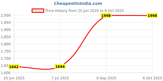 flipkart.com XM-INDIA Fully Automatic Water Level Controller 2 Pieces Wired Sensor Security System Price History Graph from 25 Jun 2025 to 6 Oct 2025