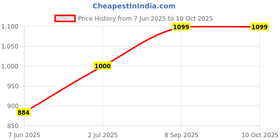 flipkart.com XM-INDIA LLC-1 Wired Sensor Security System Price History Graph from 7 Jun 2025 to 10 Oct 2025