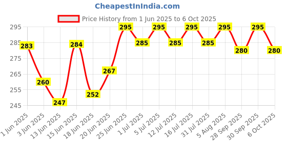 flipkart.com xm-india VOLTMETER MINI Voltmeter xm-india Price History Graph from 1 Jun 2025 to 6 Oct 2025