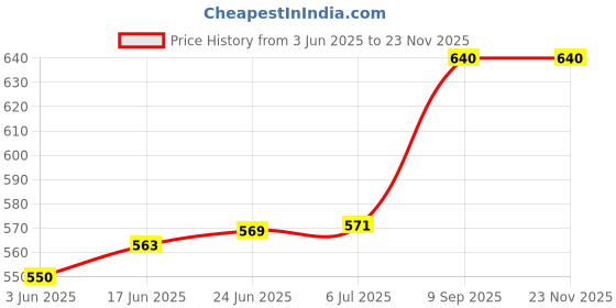 flipkart.com XM-INDIA WLC-110 Wired Sensor Security System Price History Graph from 3 Jun 2025 to 21 Nov 2025