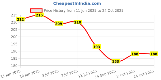flipkart.com xmbug Refrigerator Cover xmbug Price History Graph from 11 Jun 2025 to 23 Oct 2025