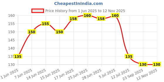 flipkart.com xmbug Refrigerator Cover xmbug Price History Graph from 1 Jun 2025 to 11 Nov 2025