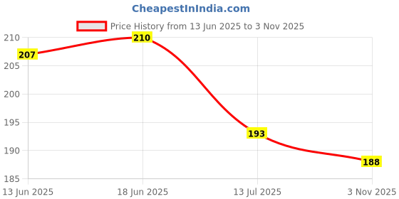 flipkart.com xmbug Refrigerator Cover xmbug Price History Graph from 13 Jun 2025 to 3 Nov 2025