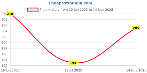 flipkart.com xmbug Refrigerator Cover xmbug Price History Graph from 19 Jun 2025 to 14 Nov 2025