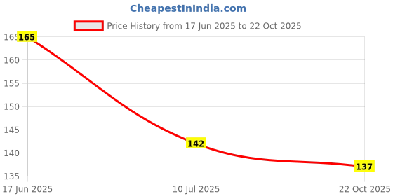 flipkart.com xmbug Refrigerator Cover xmbug Price History Graph from 17 Jun 2025 to 22 Oct 2025