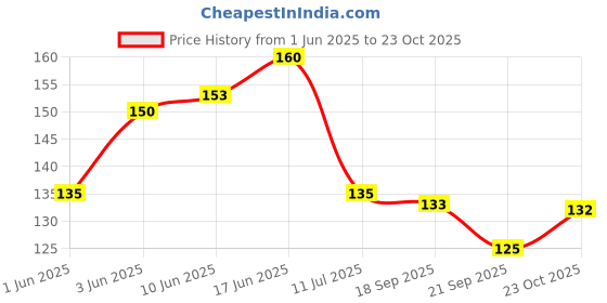flipkart.com xmbug RefrigeratorCover xmbug Price History Graph from 1 Jun 2025 to 23 Oct 2025