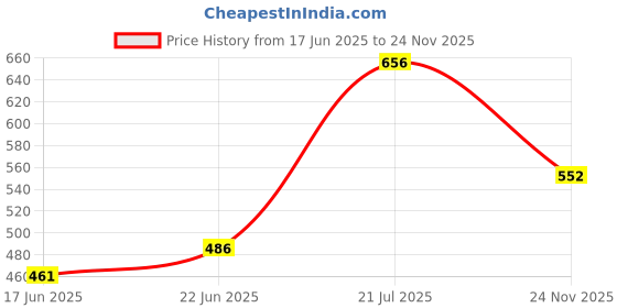flipkart.com xmer Cotton 600 GSM Bath Towel xmer Price History Graph from 17 Jun 2025 to 24 Nov 2025