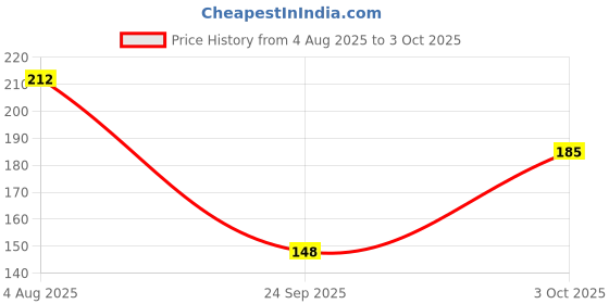 flipkart.com xmer Pack of 2 Solid Men Trunk xmer Price History Graph from 4 Aug 2025 to 3 Oct 2025