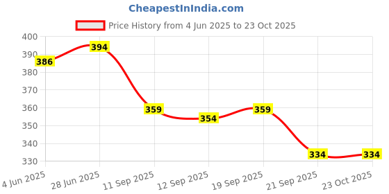 flipkart.com xmer Pack of 5 Men Vest xmer Price History Graph from 4 Jun 2025 to 23 Oct 2025