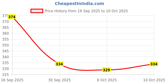flipkart.com xmer Pack of 5 Men Vest xmer Price History Graph from 16 Sep 2025 to 10 Oct 2025