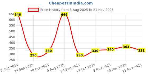 flipkart.com xmer Pack of 5 Solid Men Trunk xmer Price History Graph from 5 Aug 2025 to 21 Nov 2025