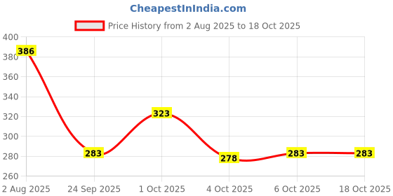 flipkart.com xmer Pack of 5 Solid Men Trunk xmer Price History Graph from 2 Aug 2025 to 18 Oct 2025