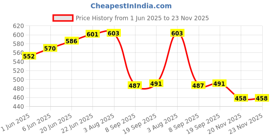 flipkart.com xmer Terry Cotton 480 GSM Bath Towel xmer Price History Graph from 1 Jun 2025 to 23 Nov 2025