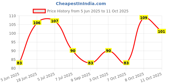flipkart.com xml Kitchen Sink Stainless Steel Pop-Up Strainer xml Price History Graph from 5 Jun 2025 to 11 Oct 2025
